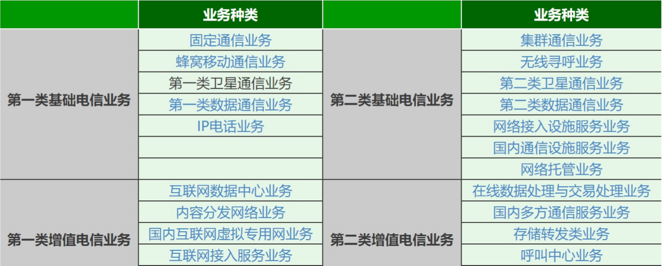 增值電信業(yè)務經(jīng)營許可種類圖